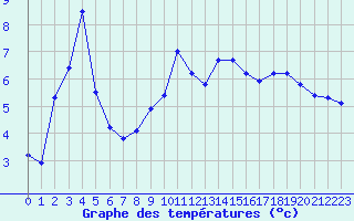 Courbe de tempratures pour Voiron (38)