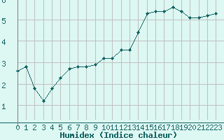 Courbe de l'humidex pour Bonnecombe - Les Salces (48)