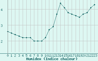 Courbe de l'humidex pour Bouligny (55)