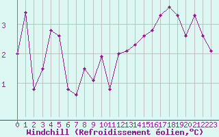 Courbe du refroidissement olien pour Bordeaux (33)