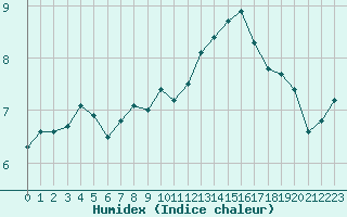 Courbe de l'humidex pour Courcouronnes (91)