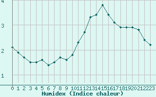 Courbe de l'humidex pour Plussin (42)