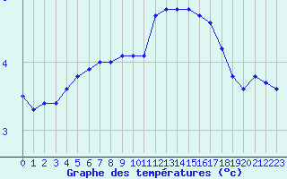 Courbe de tempratures pour Gros-Rderching (57)