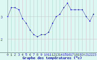 Courbe de tempratures pour Dounoux (88)