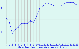 Courbe de tempratures pour Liefrange (Lu)