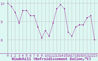 Courbe du refroidissement olien pour Saint-Georges-d