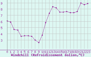 Courbe du refroidissement olien pour Trgueux (22)