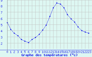 Courbe de tempratures pour Biache-Saint-Vaast (62)