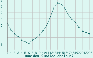 Courbe de l'humidex pour Biache-Saint-Vaast (62)