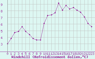 Courbe du refroidissement olien pour Aizenay (85)