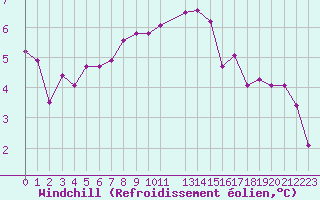 Courbe du refroidissement olien pour La Beaume (05)