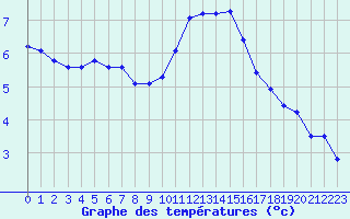 Courbe de tempratures pour Plussin (42)