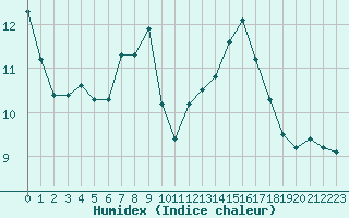 Courbe de l'humidex pour Dunkerque (59)