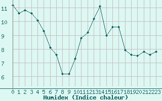 Courbe de l'humidex pour Treize-Vents (85)