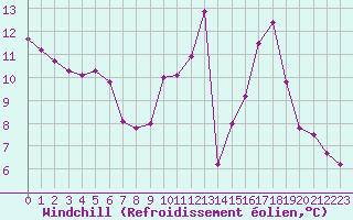 Courbe du refroidissement olien pour Carpentras (84)
