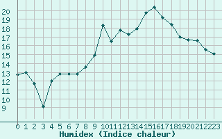 Courbe de l'humidex pour Alistro (2B)