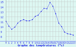 Courbe de tempratures pour Cabris (13)