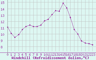 Courbe du refroidissement olien pour Cabris (13)