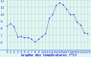 Courbe de tempratures pour Rochegude (26)