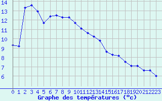 Courbe de tempratures pour Verngues - Hameau de Cazan (13)