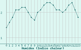 Courbe de l'humidex pour Brigueuil (16)