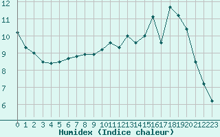 Courbe de l'humidex pour Boulaide (Lux)