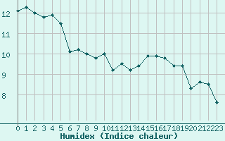 Courbe de l'humidex pour Bouligny (55)