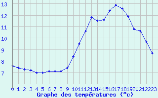 Courbe de tempratures pour Villarzel (Sw)