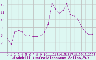 Courbe du refroidissement olien pour Les Pennes-Mirabeau (13)