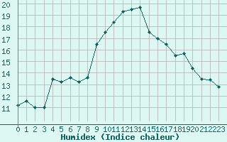 Courbe de l'humidex pour Lans-en-Vercors - Les Allires (38)