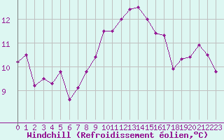 Courbe du refroidissement olien pour Vannes-Sn (56)