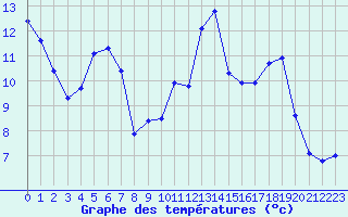 Courbe de tempratures pour Trgueux (22)