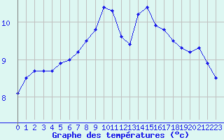 Courbe de tempratures pour Chteauroux (36)