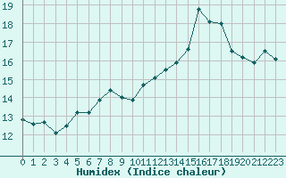 Courbe de l'humidex pour Frontenay (79)