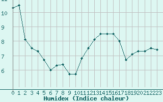 Courbe de l'humidex pour Angers-Beaucouz (49)