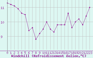 Courbe du refroidissement olien pour Ploeren (56)