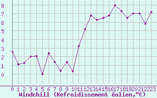 Courbe du refroidissement olien pour Clermont-Ferrand (63)