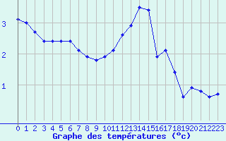 Courbe de tempratures pour Guret Saint-Laurent (23)
