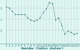 Courbe de l'humidex pour Guret Saint-Laurent (23)