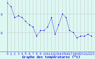 Courbe de tempratures pour Gros-Rderching (57)