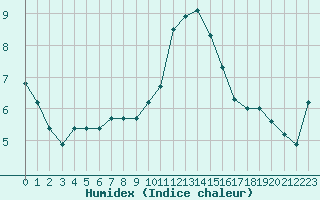 Courbe de l'humidex pour Recoubeau (26)