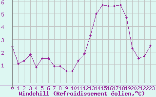 Courbe du refroidissement olien pour Gros-Rderching (57)