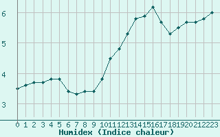 Courbe de l'humidex pour Rouen (76)