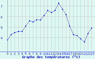 Courbe de tempratures pour Valleroy (54)