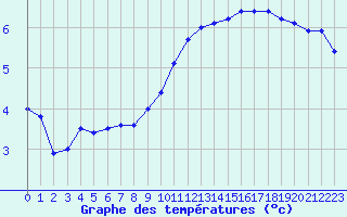 Courbe de tempratures pour Saint-Dizier (52)