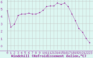 Courbe du refroidissement olien pour Bridel (Lu)
