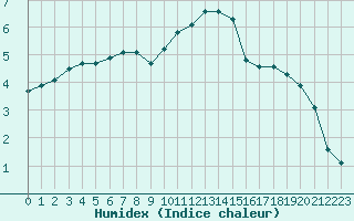 Courbe de l'humidex pour Sgur-le-Chteau (19)