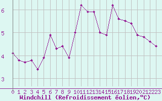 Courbe du refroidissement olien pour Le Mans (72)