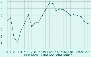 Courbe de l'humidex pour Langres (52) 