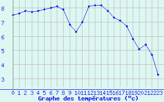 Courbe de tempratures pour Chamonix-Mont-Blanc (74)